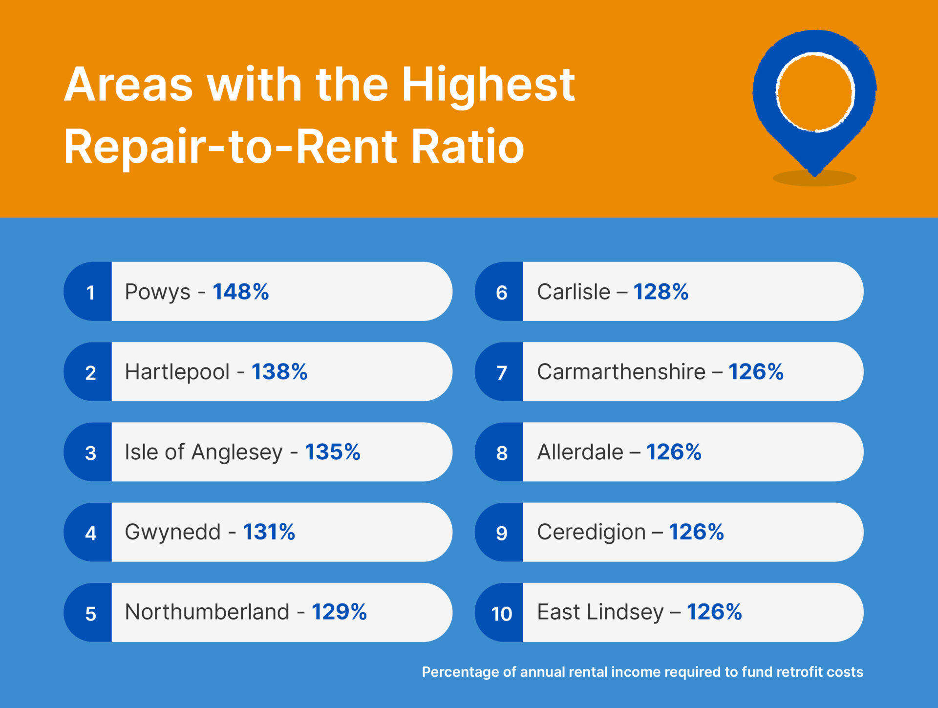 Area with the highest repair to rent ratio