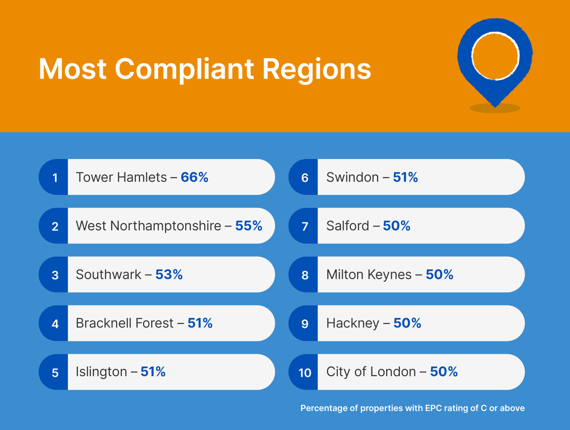 Most compliant regions