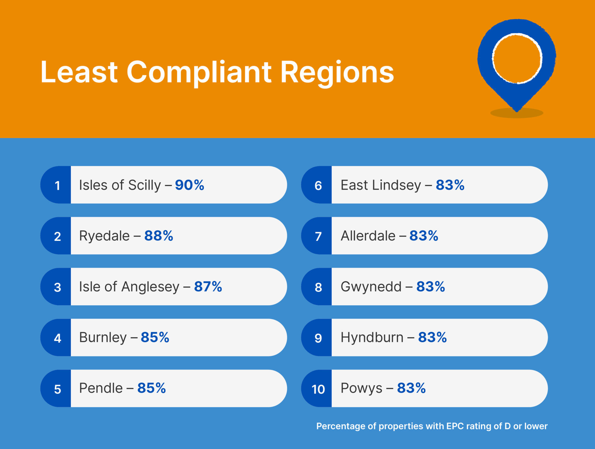 Least compliant regions