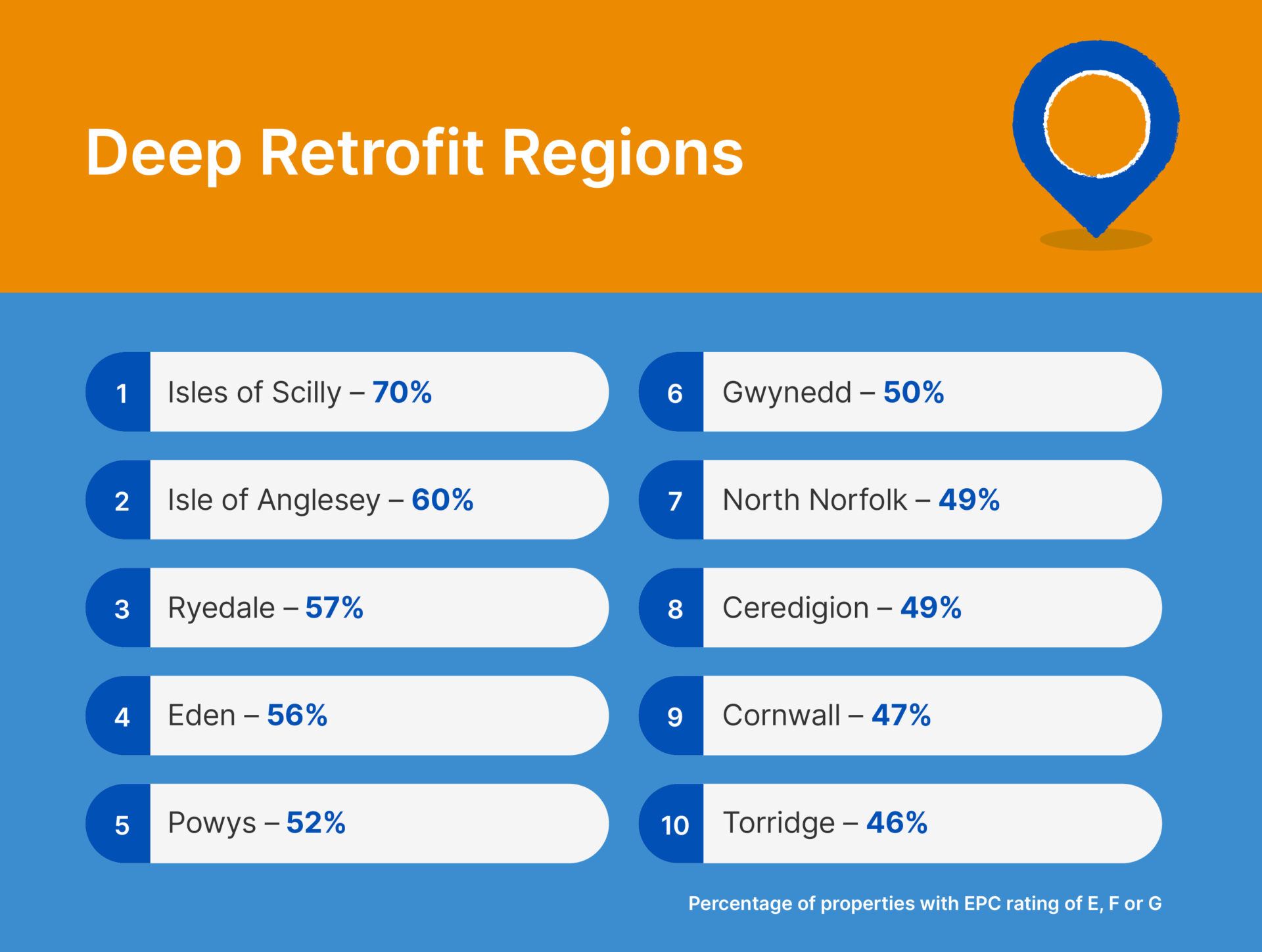 Deep retrofit regions