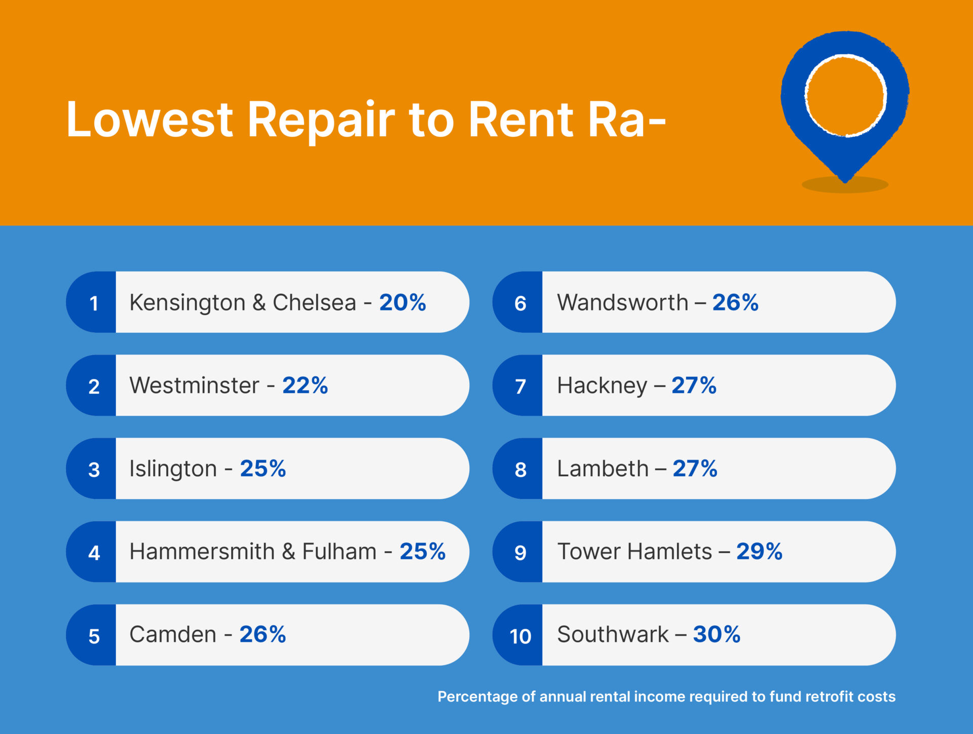 Lowest repair to rent ration